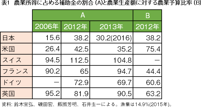 農業所得に占める補助金の割合