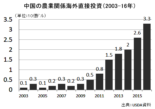 中国の農業関係海外直接投資