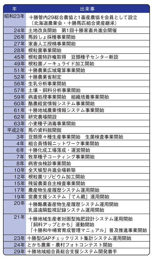 十勝農協連の主な沿革