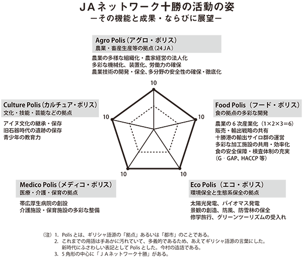 ＪＡネットワーク十勝の活動の姿　今村奈良臣・東京大学名誉教授