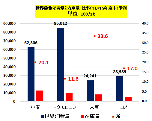 図４　世界穀物消費量と在庫量・比率（１８/１９年度末）予測　単位100万ｔ