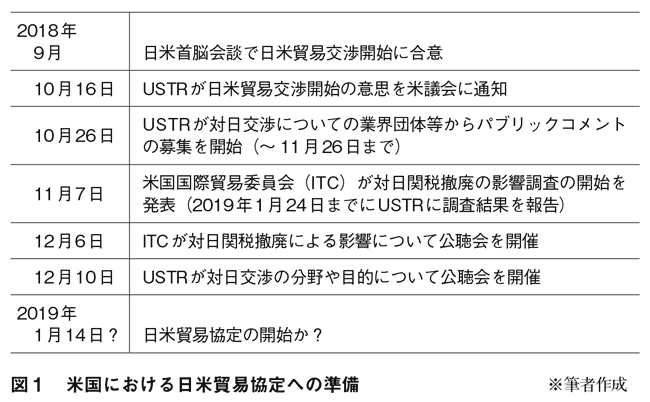 図１　米国における日米貿易協定への準備　【ＴＡＧの正体】出口のない貿易戦争を　アジアの民衆の視点から見る－ＮＰＯ法人アジア太平洋資料センター（ＰＡＲＣ）共同代表　内田聖子