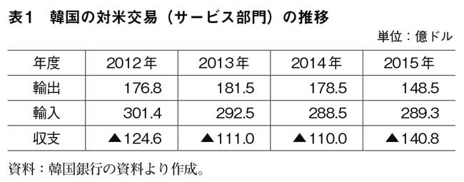 表１　韓国の対米交易（サービス部門）の推移　資料：韓国銀行の資料より作成。　【ＴＡＧの正体】米韓ＦＴＡは韓国農業と経済全体に何をもたらしたか【酪農学園大学教授　柳 京熙】