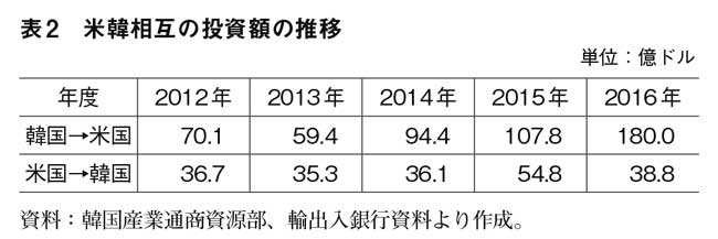 表２　米韓相互の投資額の推移　資料：韓国産業通商資源部、輸出入銀行資料より作成。【ＴＡＧの正体】米韓ＦＴＡは韓国農業と経済全体に何をもたらしたか【酪農学園大学教授　柳 京熙】