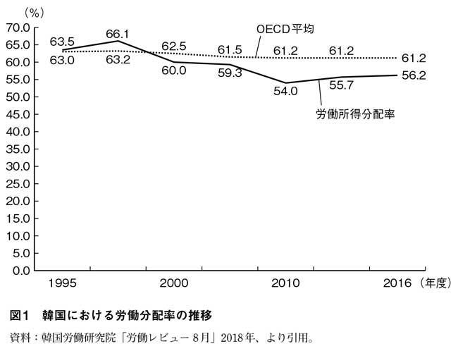 図１　韓国における労働分配率の推移　資料：韓国労働研究院「労働レビュー８月」2018年、より引用。【ＴＡＧの正体】米韓ＦＴＡは韓国農業と経済全体に何をもたらしたか【酪農学園大学教授　柳 京熙】