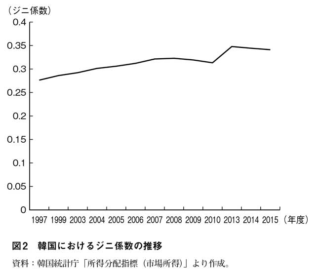 図２　韓国におけるジニ係数の推移　資料：韓国統計庁「所得分配指標（市場所得）」より作成。【ＴＡＧの正体】米韓ＦＴＡは韓国農業と経済全体に何をもたらしたか【酪農学園大学教授　柳 京熙】