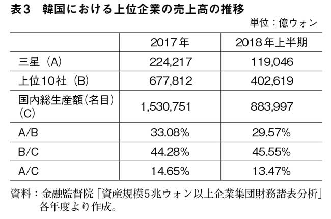 表３　韓国における上位企業の売上高の推移　資料：金融監督院「資産規模５兆ウォン以上企業集団財務諸表分析」各年度より作成。【ＴＡＧの正体】米韓ＦＴＡは韓国農業と経済全体に何をもたらしたか【酪農学園大学教授　柳 京熙】