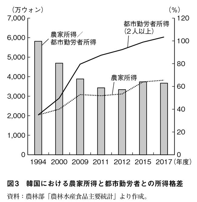 図３　韓国における農家所得と都市勤労者との所得格差　資料：農林部「農林水産食品主要統計」より作成。【ＴＡＧの正体】米韓ＦＴＡは韓国農業と経済全体に何をもたらしたか【酪農学園大学教授　柳 京熙】