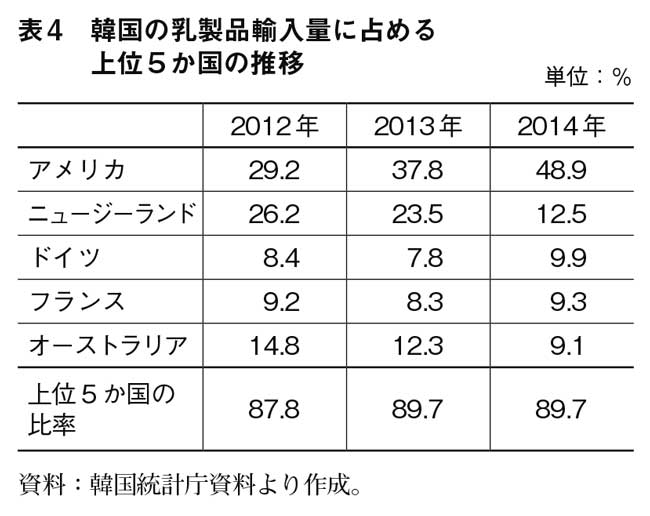 表４　韓国の乳製品輸入量に占める上位５か国の推移　資料：韓国統計庁資料より作成。【ＴＡＧの正体】米韓ＦＴＡは韓国農業と経済全体に何をもたらしたか【酪農学園大学教授　柳 京熙】