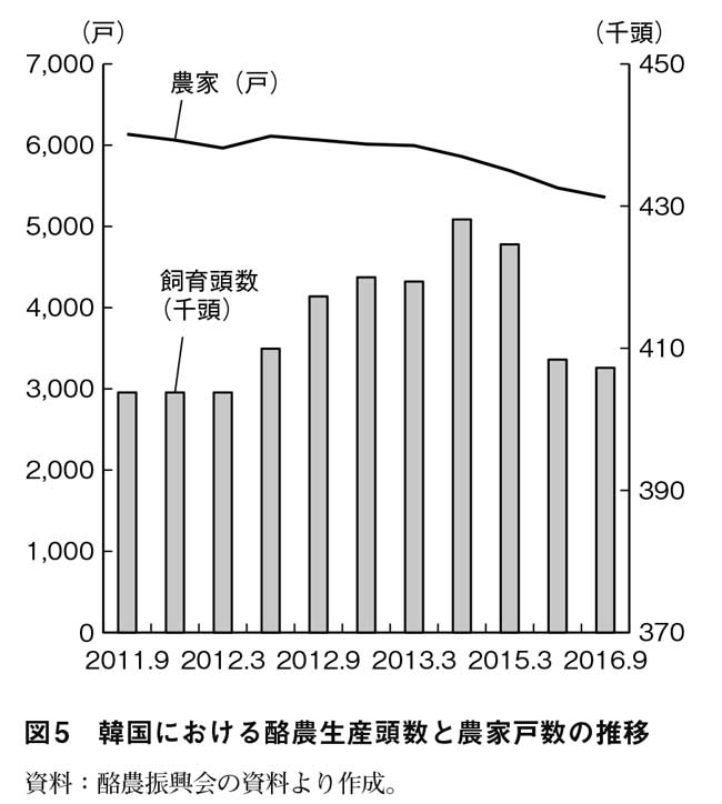 図５　韓国における酪農生産頭数と農家戸数の推移　資料：酪農振興会の資料より作成。【ＴＡＧの正体】米韓ＦＴＡは韓国農業と経済全体に何をもたらしたか【酪農学園大学教授　柳 京熙】