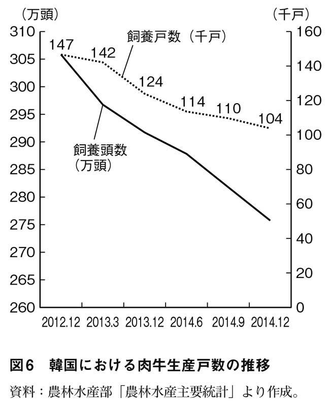 図６　韓国における肉牛生産戸数の推移　資料：農林水産部「農林水産主要統計」より作成。【ＴＡＧの正体】米韓ＦＴＡは韓国農業と経済全体に何をもたらしたか【酪農学園大学教授　柳 京熙】