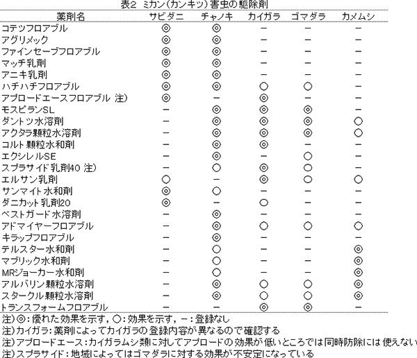 ミカン主要病害虫防除のポイント　表２