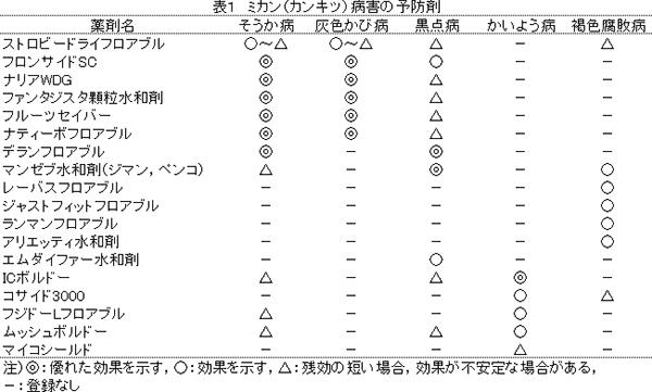 ミカン主要病害虫防除のポイント　表１