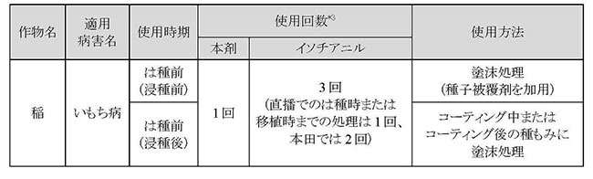 ◇適用作物・適用病害名・使用時期・使用回数・使用方法の表