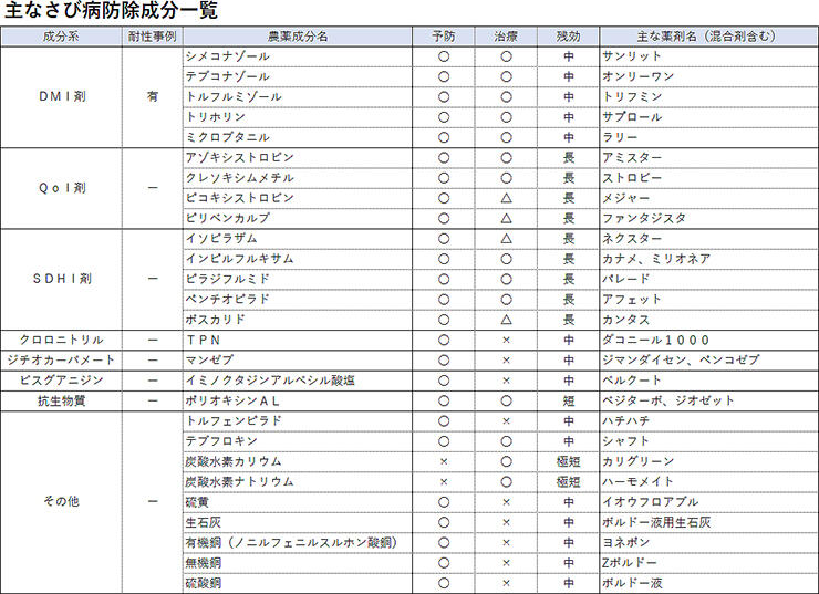 主なさび病防除成分一覧