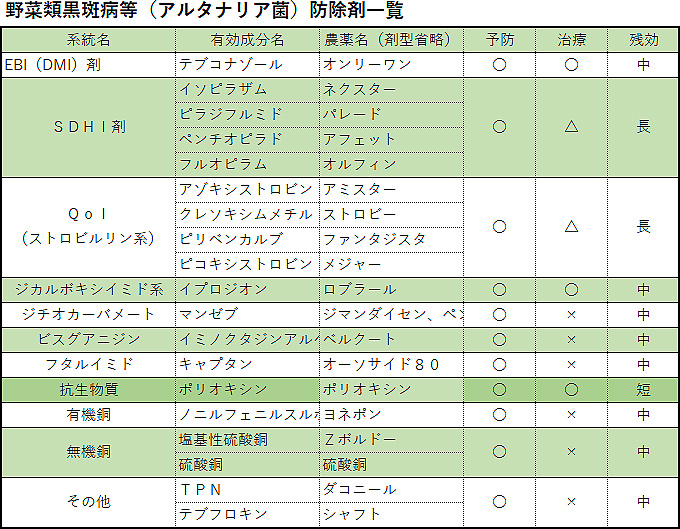 野菜類黒斑病等（アルタナリア菌）防除剤一覧