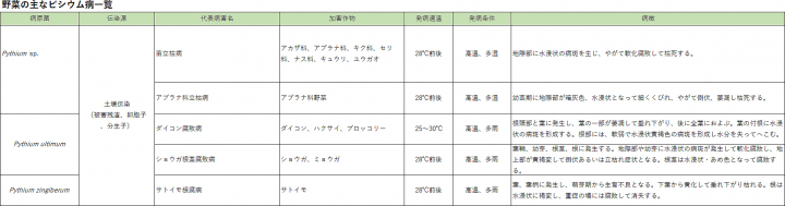 野菜の主なピシウム病一覧