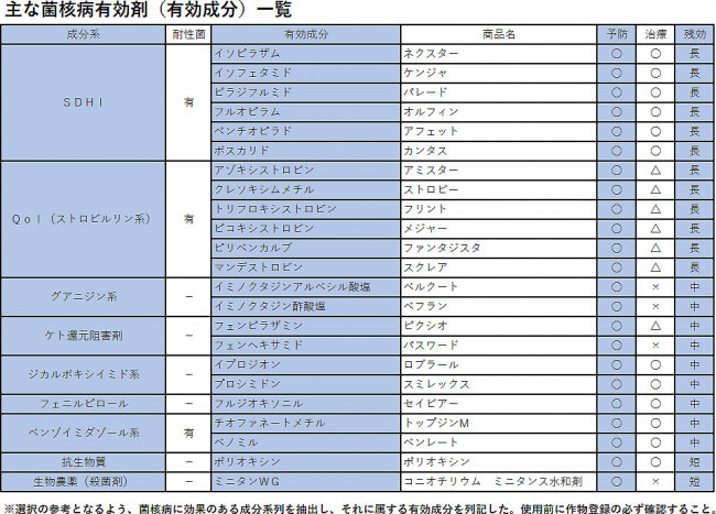 主な菌核病有効剤（有効成分）一覧