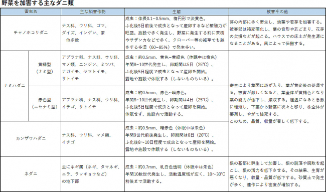 野菜を加害する主なダニ類