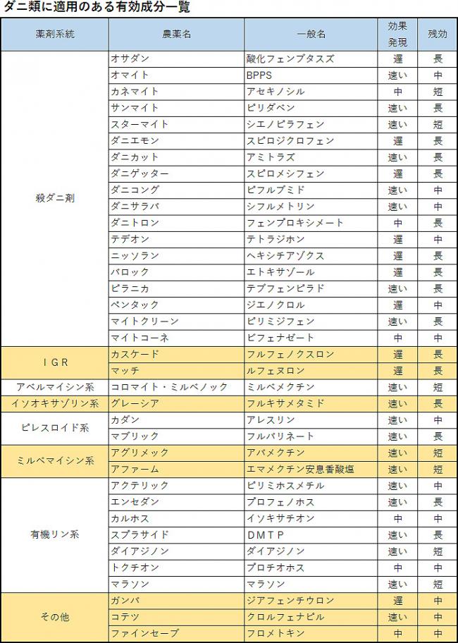 ダニ類に適用のある有効成分一覧