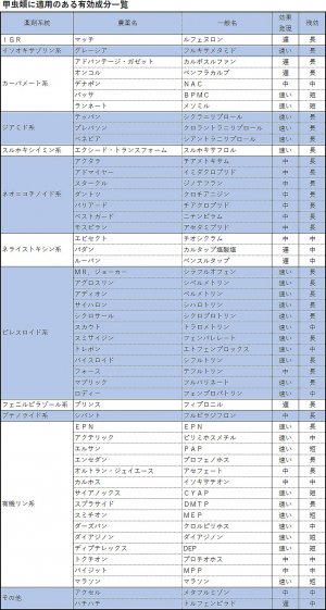 甲虫類に適用のある有効成分一覧