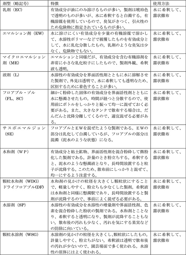 農薬の上手な施用法１