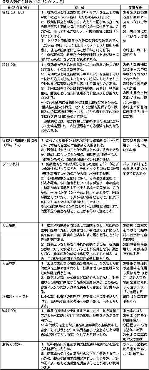 農薬の剤型と特徴