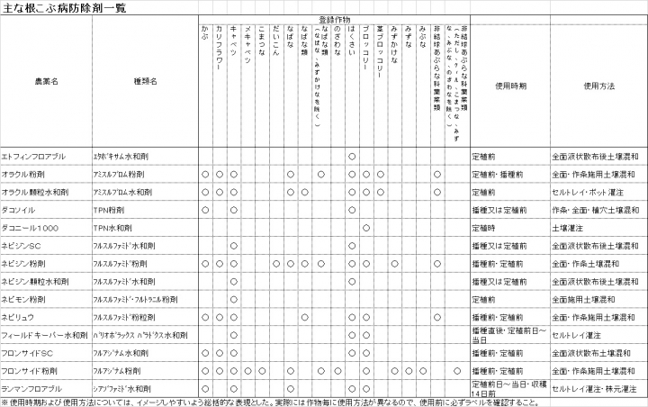 主な根こぶ病防除剤