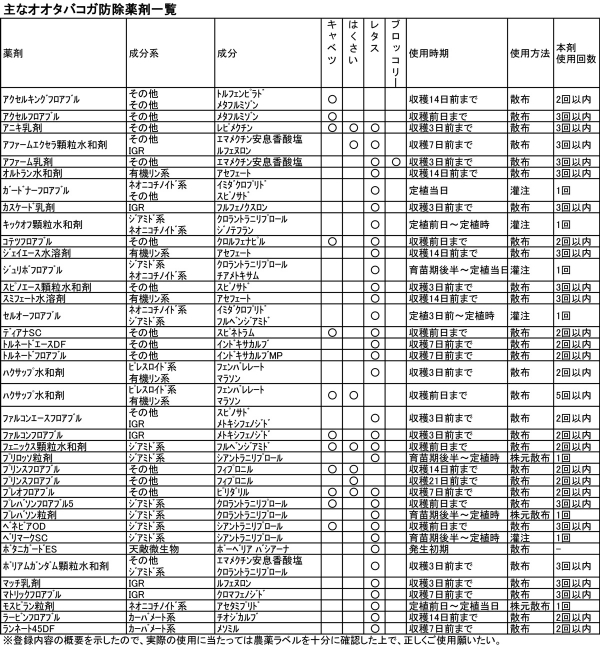 主なオオタバコガ防除薬剤一覧