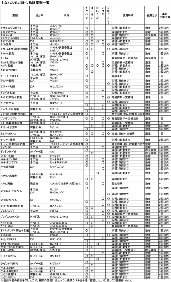 主なハスモンヨトウ防除薬剤一覧