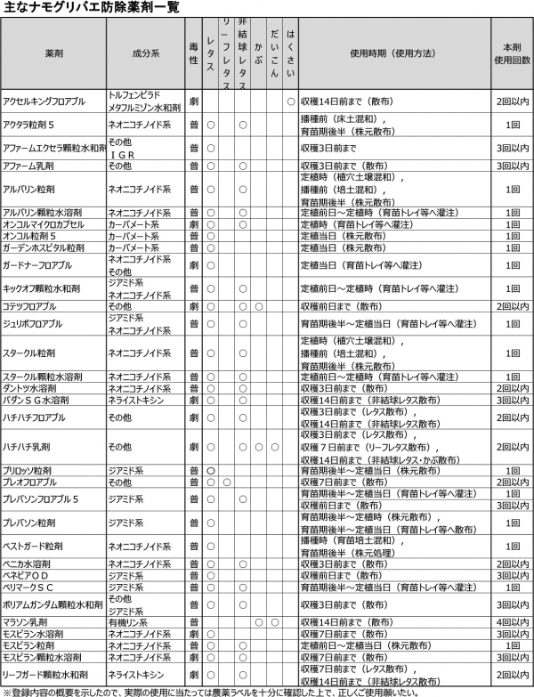 主なナモグリバエ防除薬剤一覧