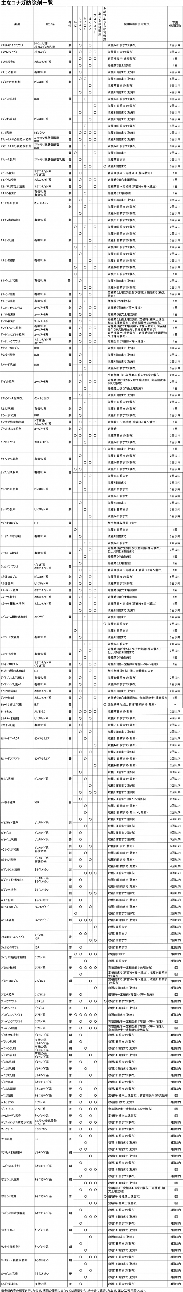 主なコナガ防除剤一覧