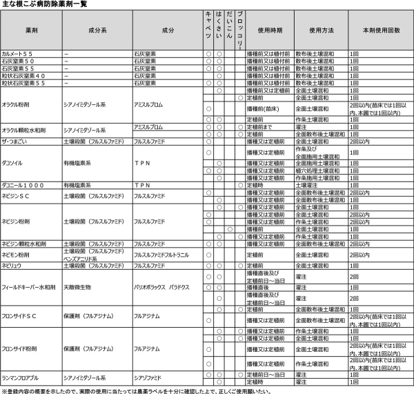 主な根こぶ病防除薬剤一覧