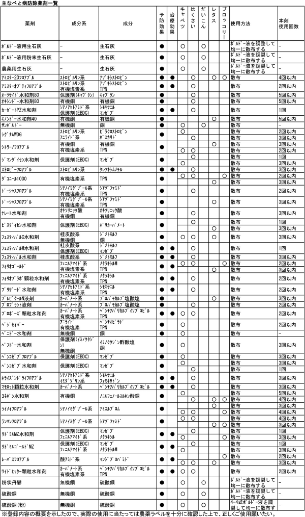 主なべと病防除薬剤一覧