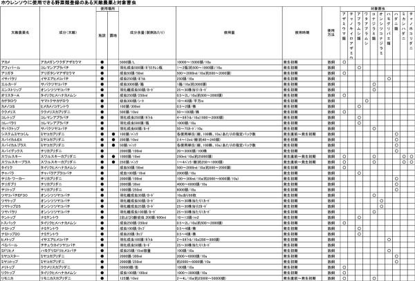 ホウレンソウに使用できる野菜類登録のある天敵農薬と対象害虫