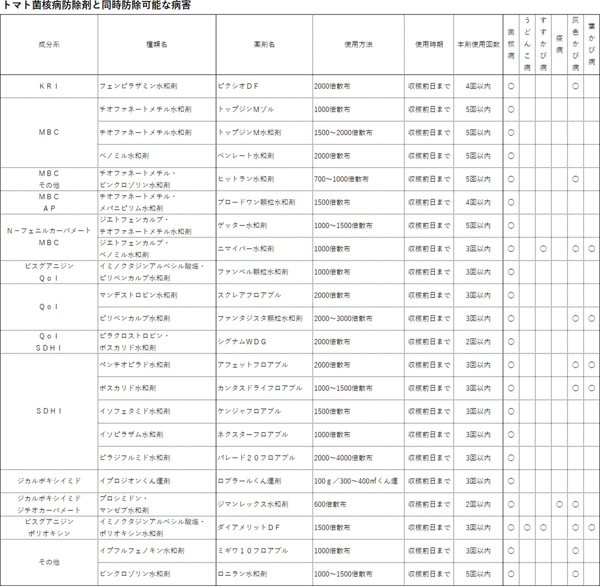 トマト菌核病防除剤と同時防除可能な病害