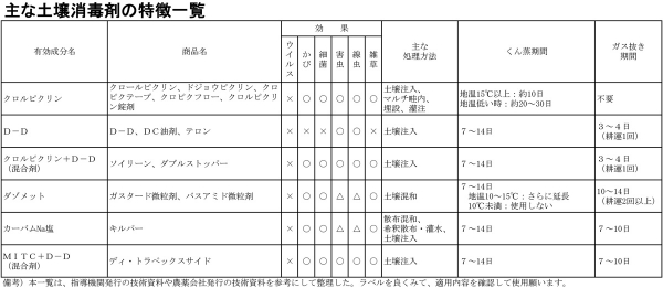 主な土壌消毒剤の特徴一覧