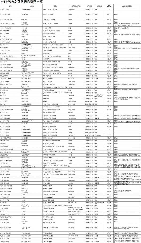 トマト灰色かび病防除薬剤一覧