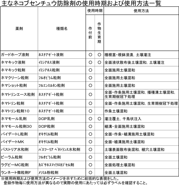 主なネコブセンチュウ防除剤の使用時期