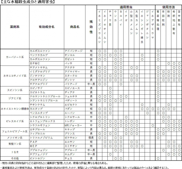 【主な水稲殺虫成分と適用害虫】