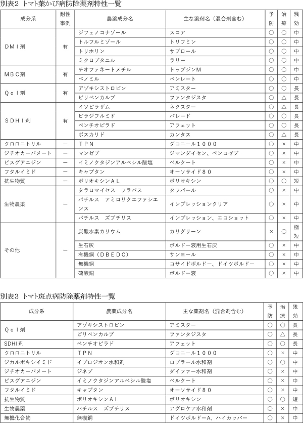 別表２　トマト葉かび病防除薬剤特性一覧