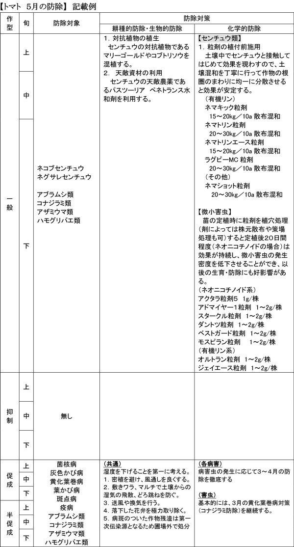 【トマト-５-月の防除】-記載例