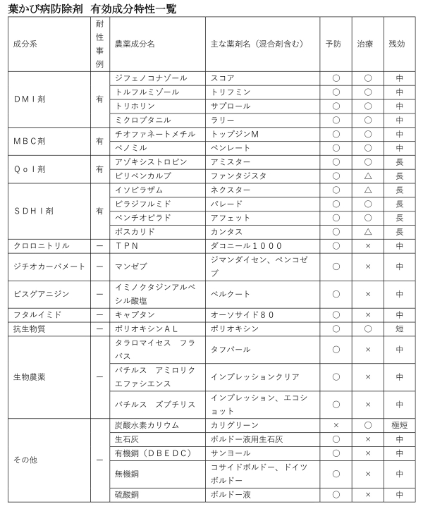 葉かび病防除剤　有効成分特性一覧