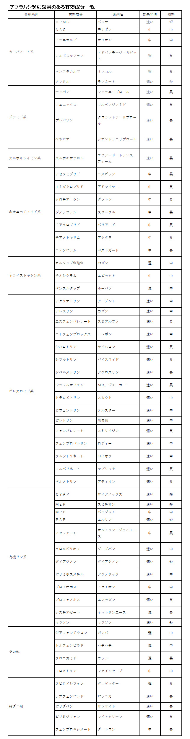 アブラムシ類に効果のある有効成分一覧