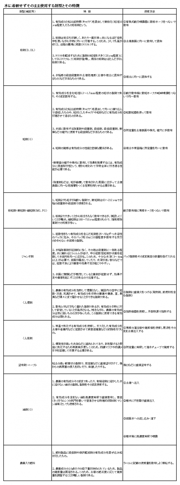 水に希釈せずそのまま使用する剤型とその特徴