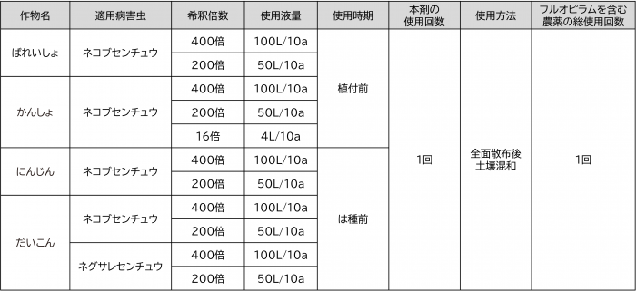 修正版_適用害虫および使用方法