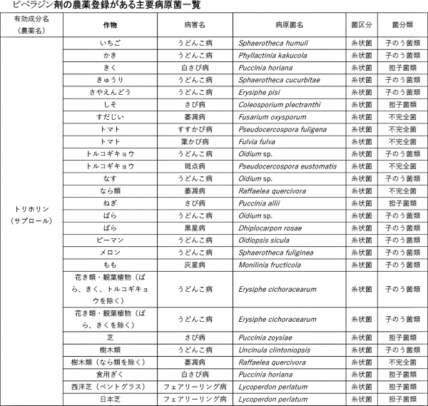 ピペラジン剤の農薬登録がある主要病原菌一覧