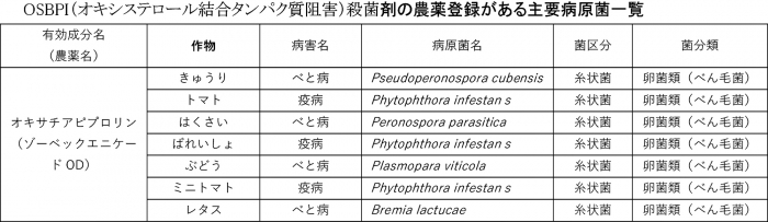 OSBPI（オキシステロール結合タンパク質阻害）殺菌剤の農薬登録がある主要病原菌一覧 有効成分名