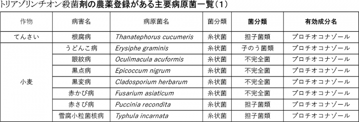 トリアゾリンチオン殺菌剤の農薬登録がある主要病原菌一覧