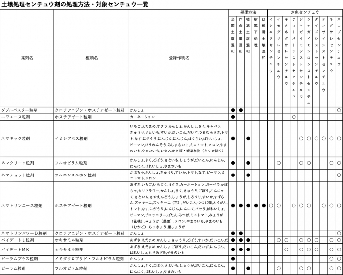 壌処理センチュウ剤の処理方法・対象センチュウ一覧